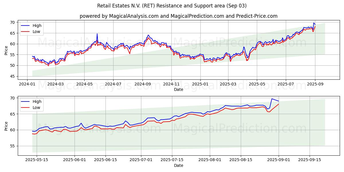  Retail Estates N.V. (RET) Support and Resistance area (29 Aug) 