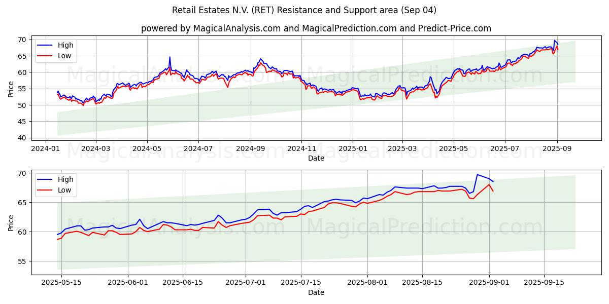  Retail Estates N.V. (RET) Support and Resistance area (02 Sep) 