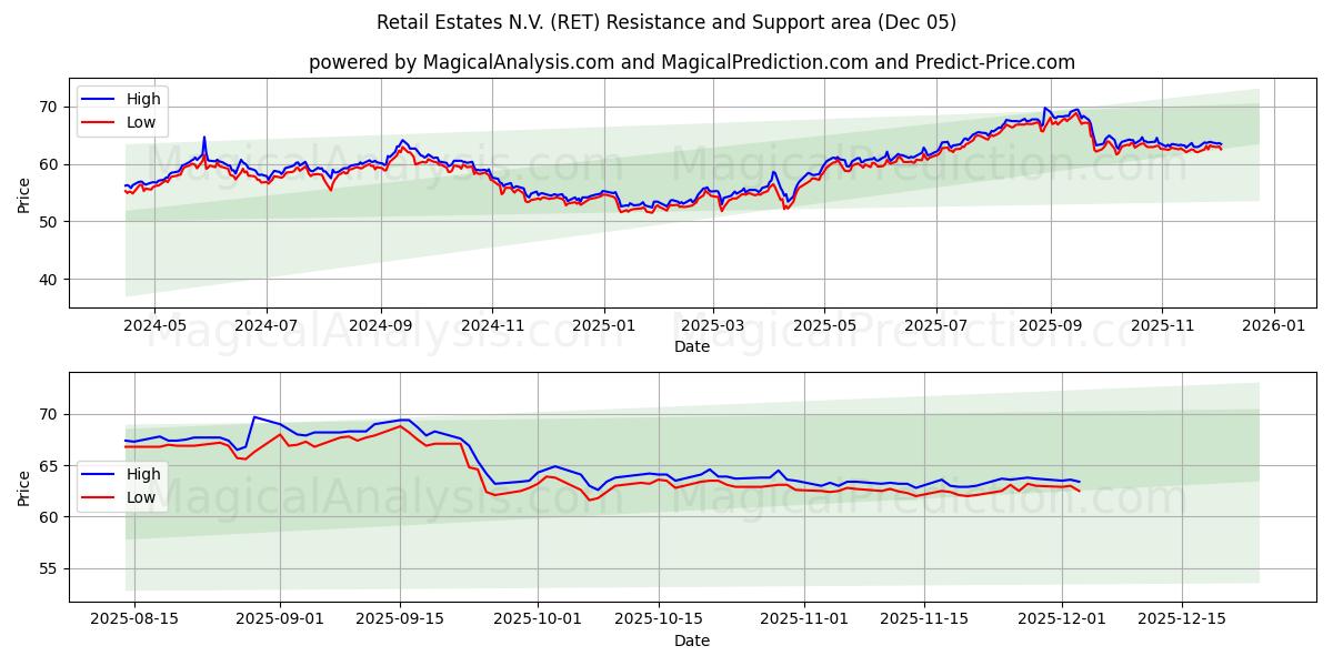  Retail Estates N.V. (RET) Support and Resistance area (04 Dec) 