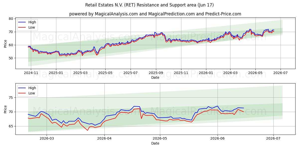  Retail Estates N.V. (RET) Support and Resistance area (16 Jun) 