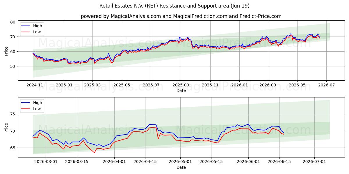  Retail Estates N.V. (RET) Support and Resistance area (18 Jun) 