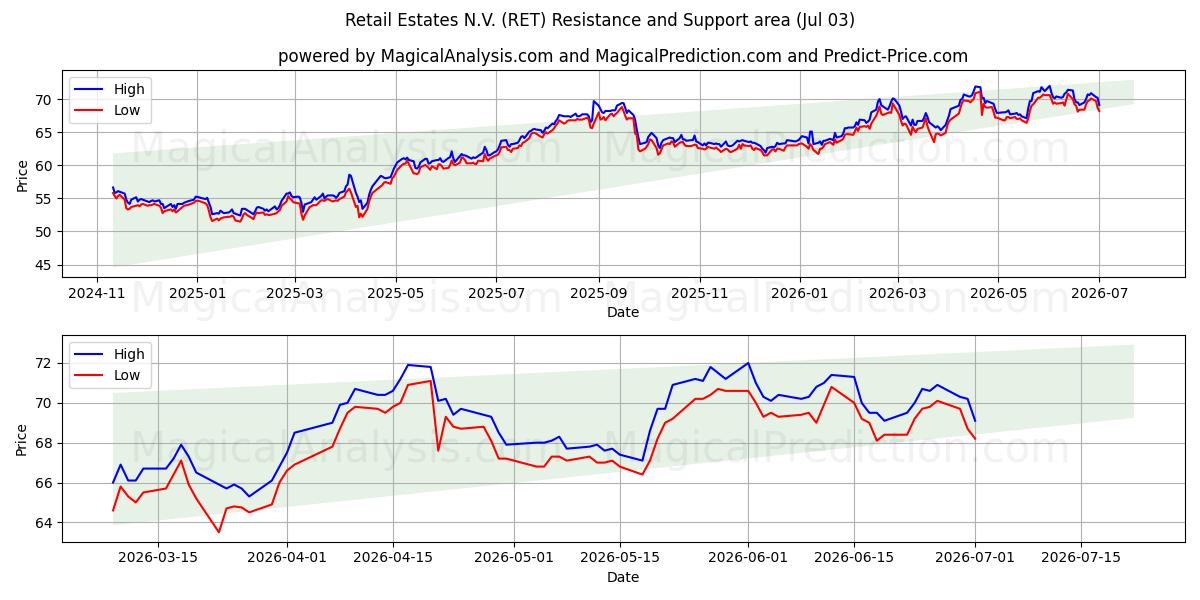 Retail Estates N.V. (RET) Support and Resistance area (02 Jul) 