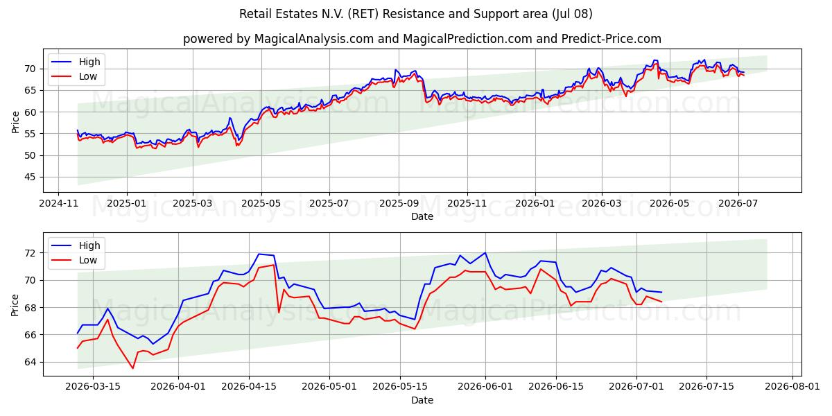  Retail Estates N.V. (RET) Support and Resistance area (06 Jul) 
