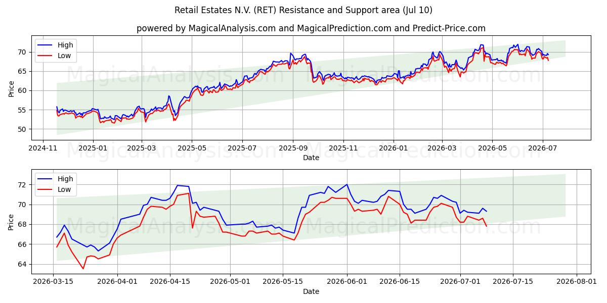  Retail Estates N.V. (RET) Support and Resistance area (09 Jul) 