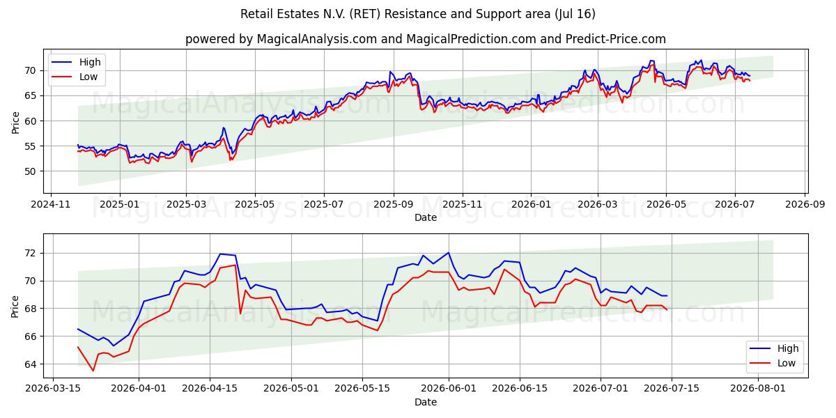  Retail Estates N.V. (RET) Support and Resistance area (15 Jul) 