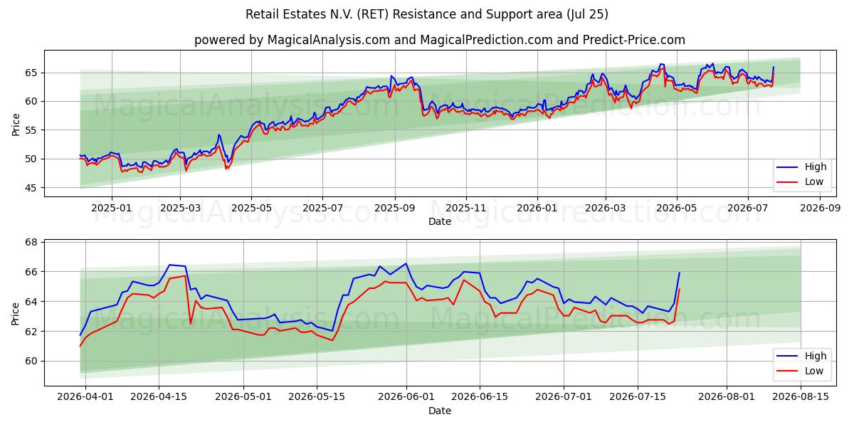  Retail Estates N.V. (RET) Support and Resistance area (24 Jul) 