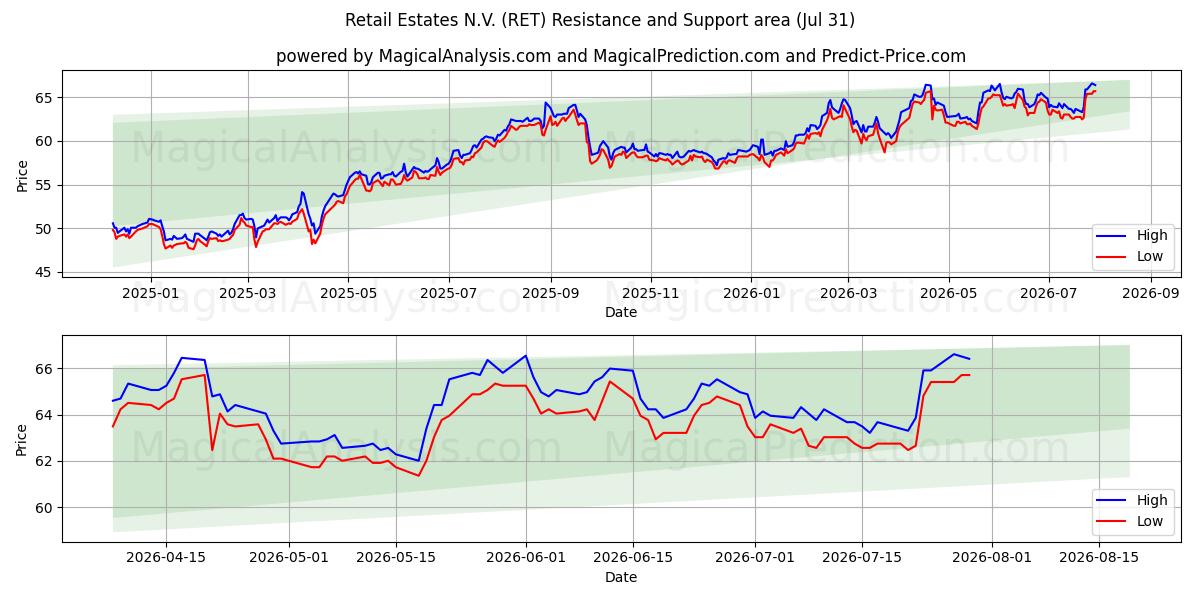  Retail Estates N.V. (RET) Support and Resistance area (30 Jul) 