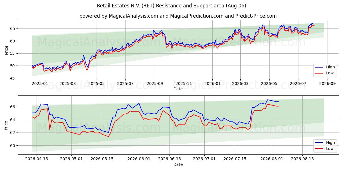  Retail Estates N.V. (RET) Support and Resistance area (05 Aug) 