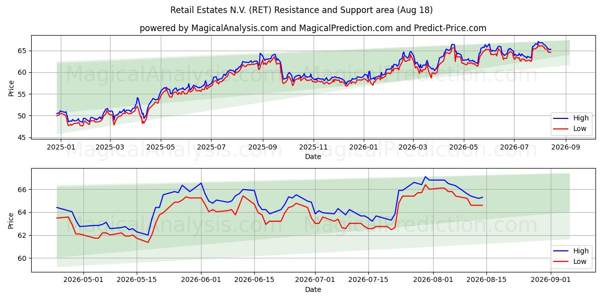  Retail Estates N.V. (RET) Support and Resistance area (17 Aug) 