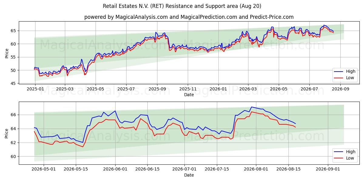  Retail Estates N.V. (RET) Support and Resistance area (19 Aug) 