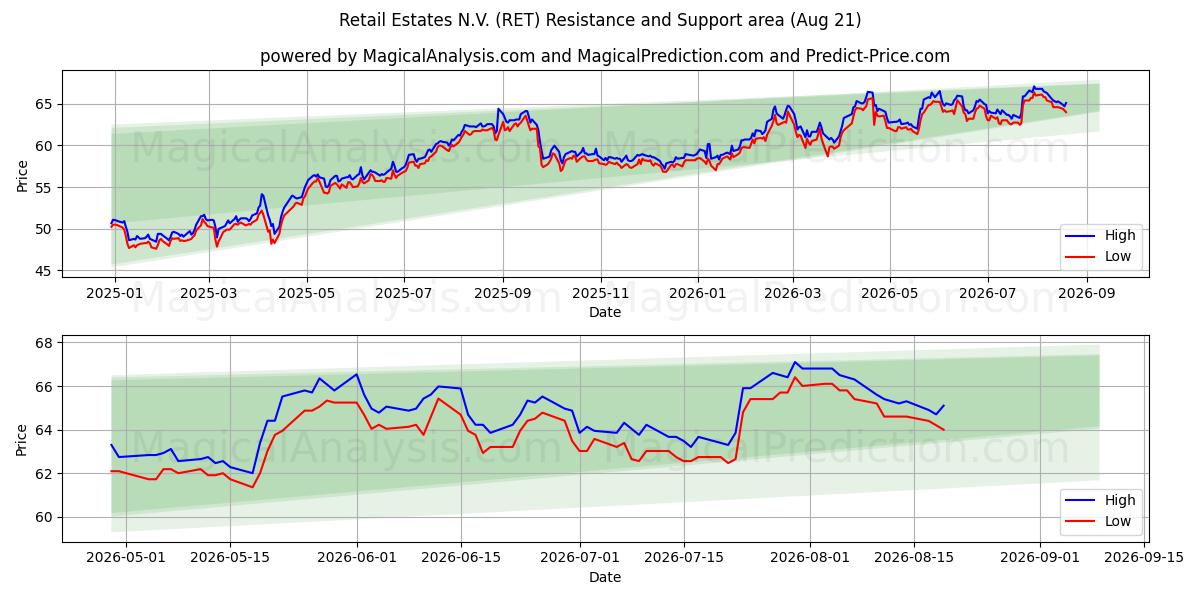  Retail Estates N.V. (RET) Support and Resistance area (20 Aug) 