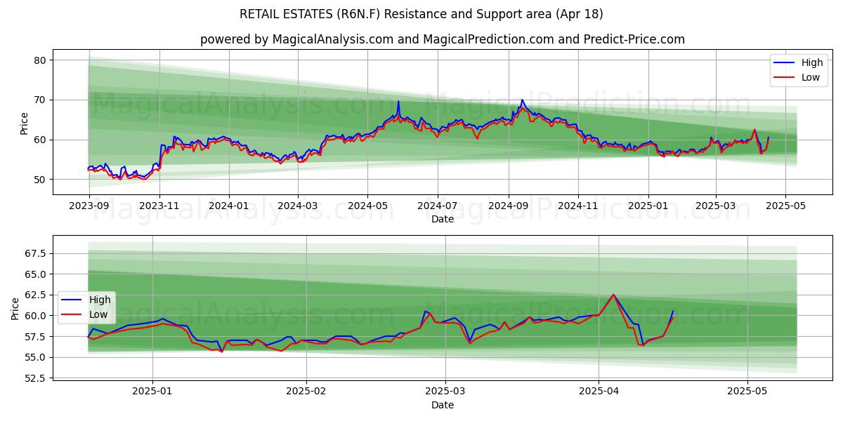  RETAIL ESTATES (R6N.F) Support and Resistance area (18 Apr) 