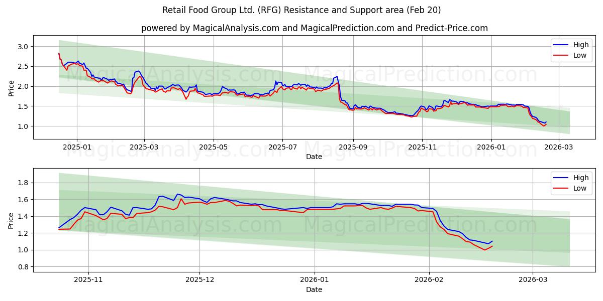  Retail Food Group Ltd. (RFG) Support and Resistance area (19 Feb) 