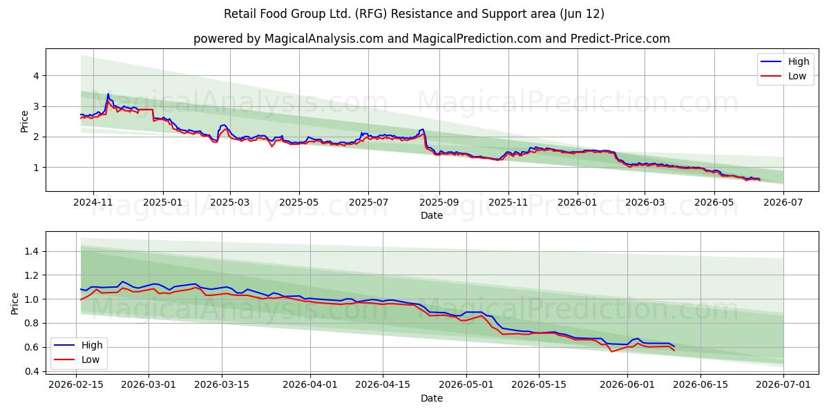  Retail Food Group Ltd. (RFG) Support and Resistance area (11 Jun) 