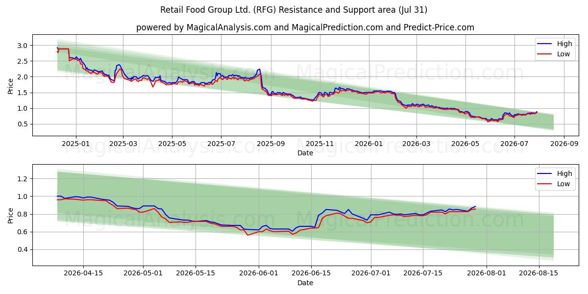  Retail Food Group Ltd. (RFG) Support and Resistance area (30 Jul) 