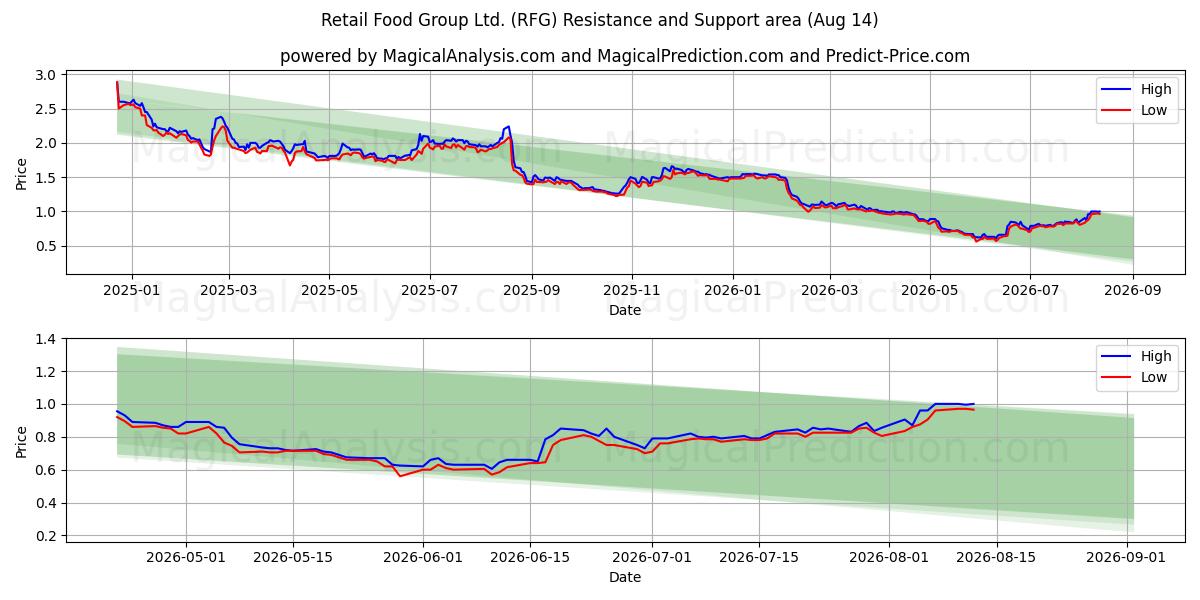 Retail Food Group Ltd. (RFG) Support and Resistance area (13 Aug) 