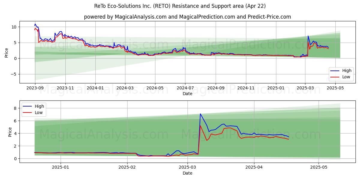  ReTo Eco-Solutions Inc. (RETO) Support and Resistance area (22 Apr) 