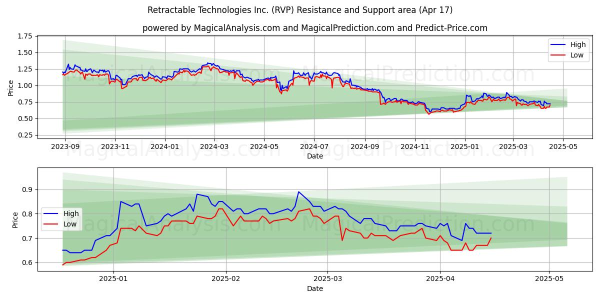  Retractable Technologies Inc. (RVP) Support and Resistance area (17 Apr) 