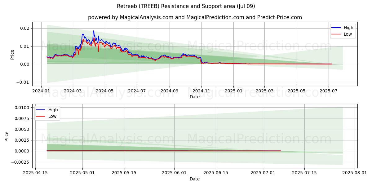  Ретриб (TREEB) Support and Resistance area (08 Jul) 