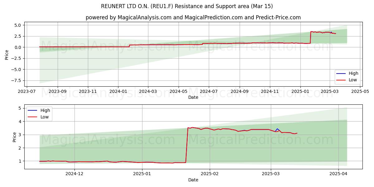  REUNERT LTD O.N. (REU1.F) Support and Resistance area (15 Mar) 