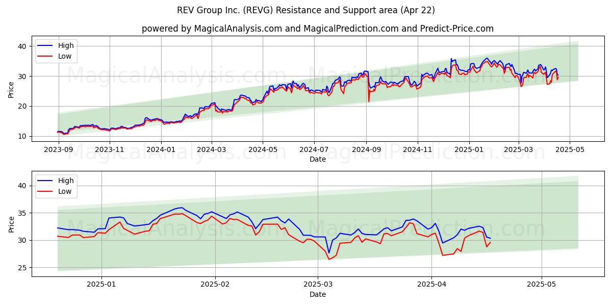  REV Group Inc. (REVG) Support and Resistance area (22 Apr) 