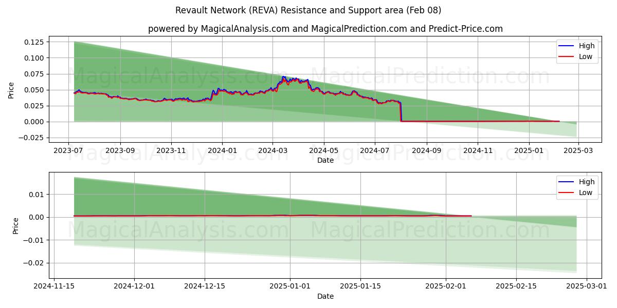  Rede Revault (REVA) Support and Resistance area (08 Feb) 
