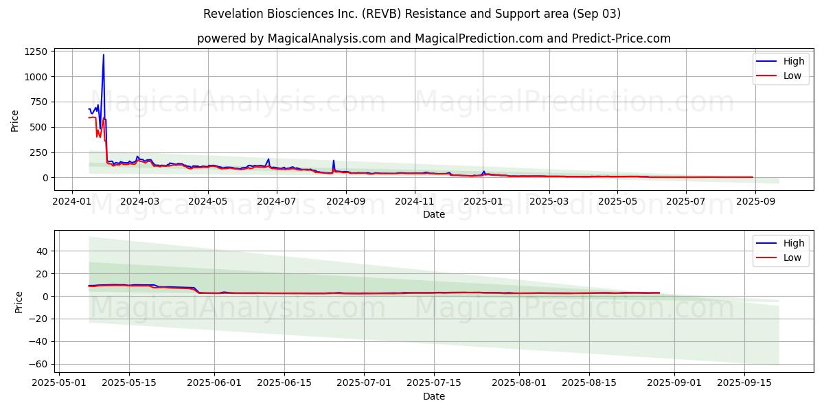  Revelation Biosciences Inc. (REVB) Support and Resistance area (02 Sep) 