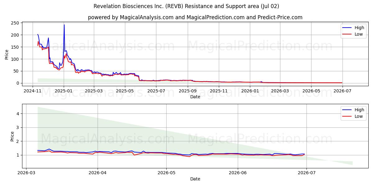  Revelation Biosciences Inc. (REVB) Support and Resistance area (01 Jul) 