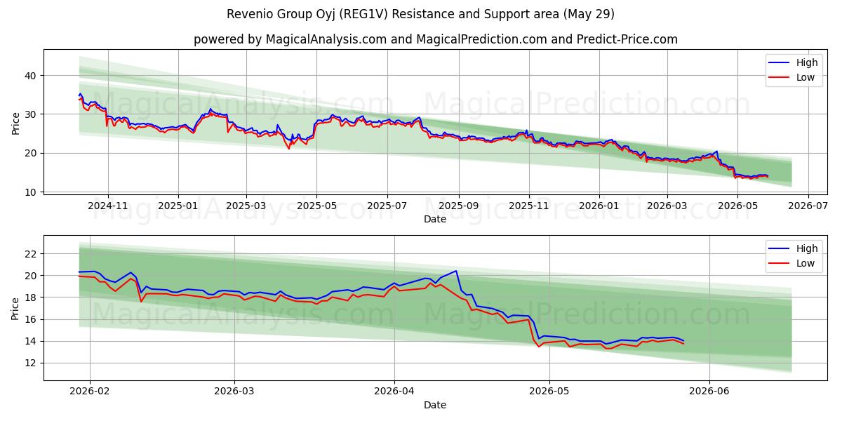  Revenio Group Oyj (REG1V) Support and Resistance area (28 May) 