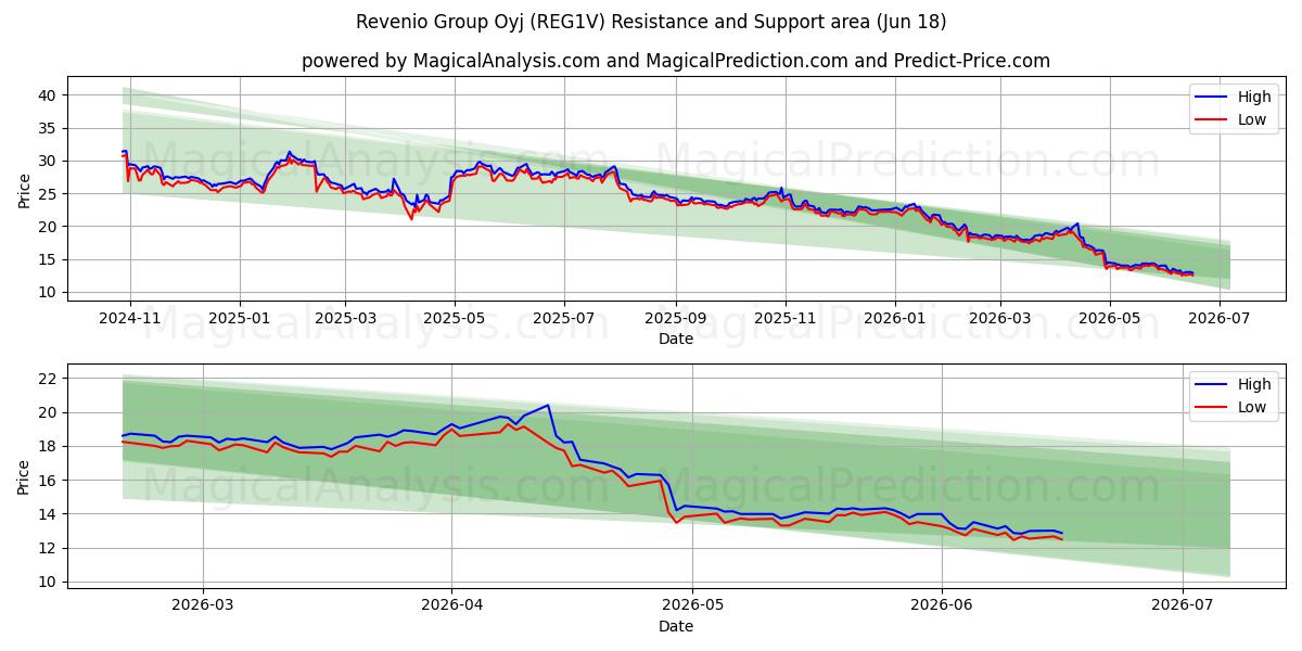  Revenio Group Oyj (REG1V) Support and Resistance area (17 Jun) 