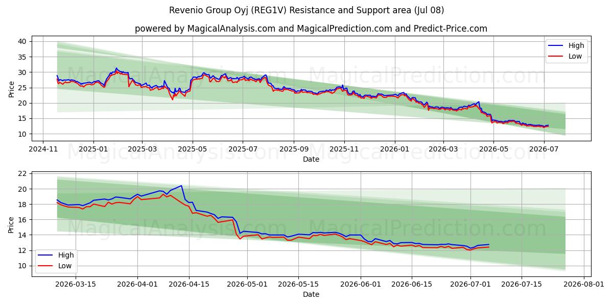  Revenio Group Oyj (REG1V) Support and Resistance area (07 Jul) 