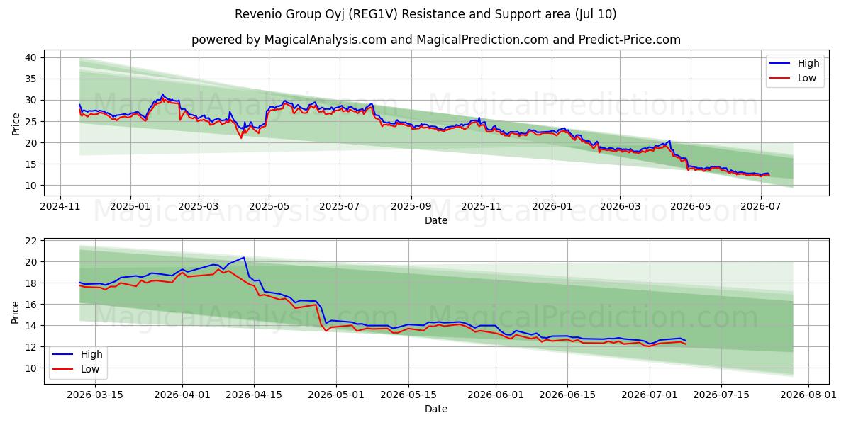  Revenio Group Oyj (REG1V) Support and Resistance area (09 Jul) 