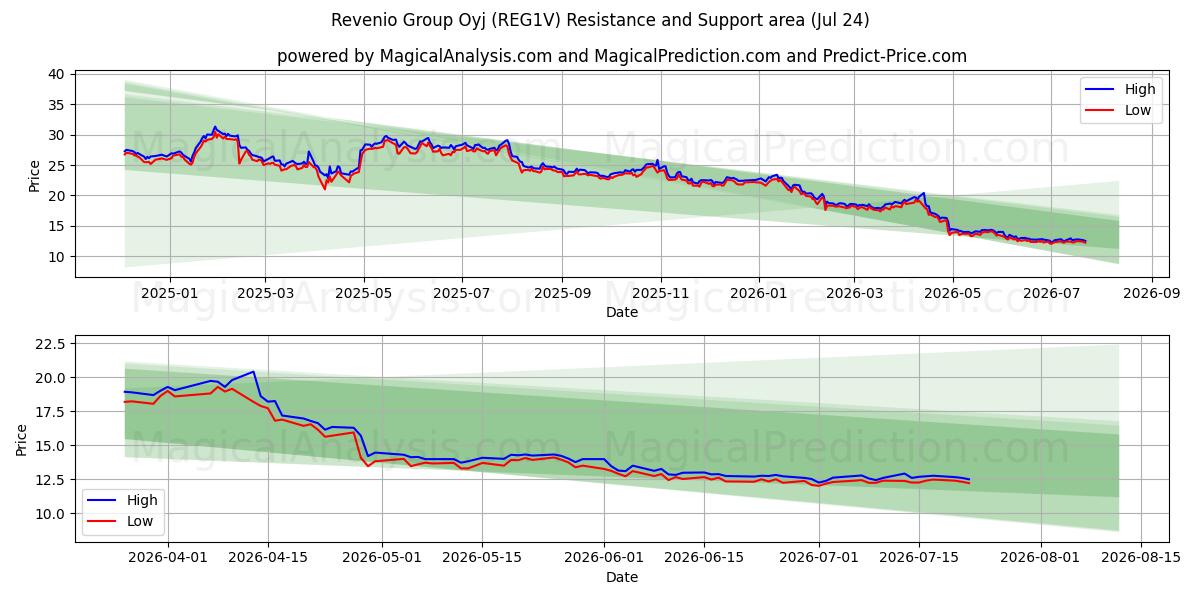  Revenio Group Oyj (REG1V) Support and Resistance area (23 Jul) 