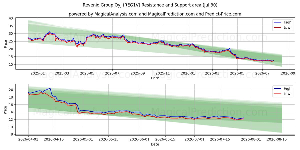  Revenio Group Oyj (REG1V) Support and Resistance area (29 Jul) 