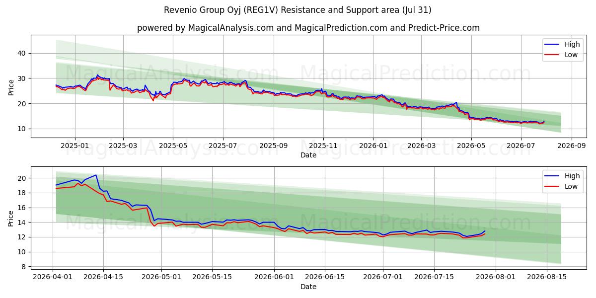  Revenio Group Oyj (REG1V) Support and Resistance area (30 Jul) 