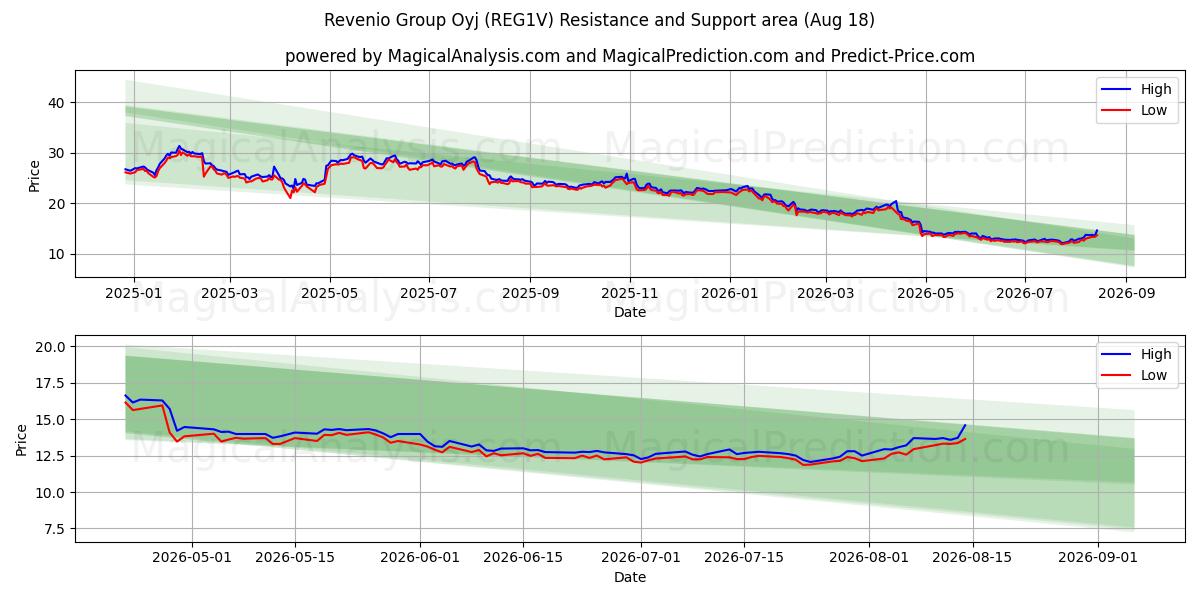  Revenio Group Oyj (REG1V) Support and Resistance area (17 Aug) 