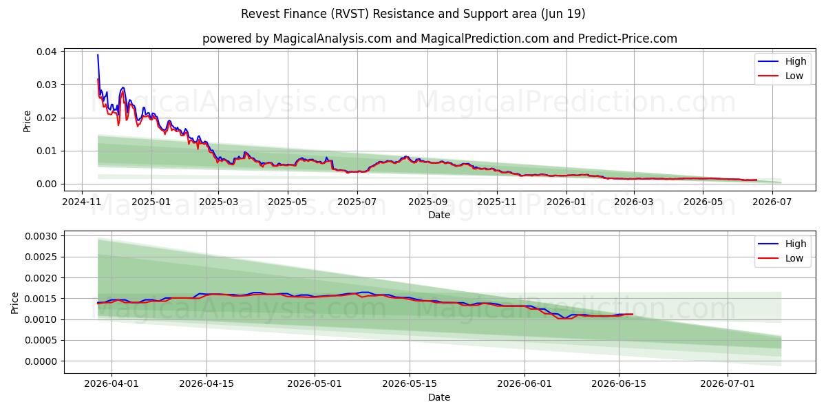 Revest Finance (RVST) Support and Resistance area (11 Jun) 