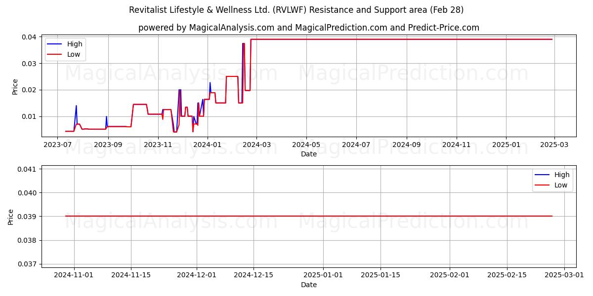  Revitalist Lifestyle & Wellness Ltd. (RVLWF) Support and Resistance area (14 Mar) 