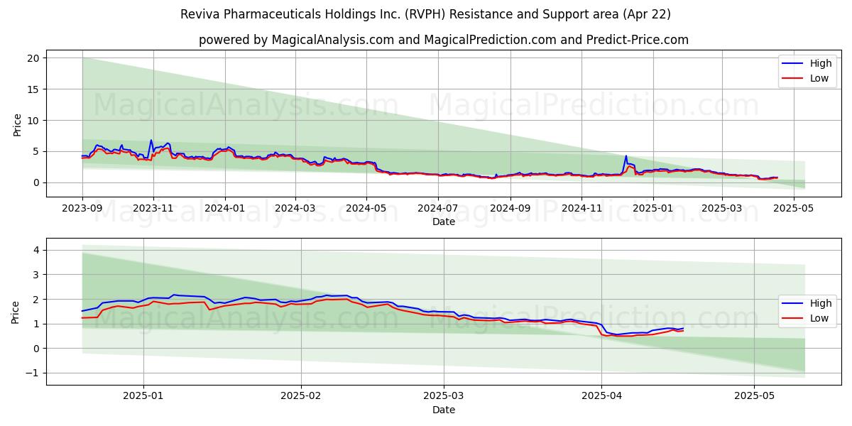  Reviva Pharmaceuticals Holdings Inc. (RVPH) Support and Resistance area (22 Apr) 
