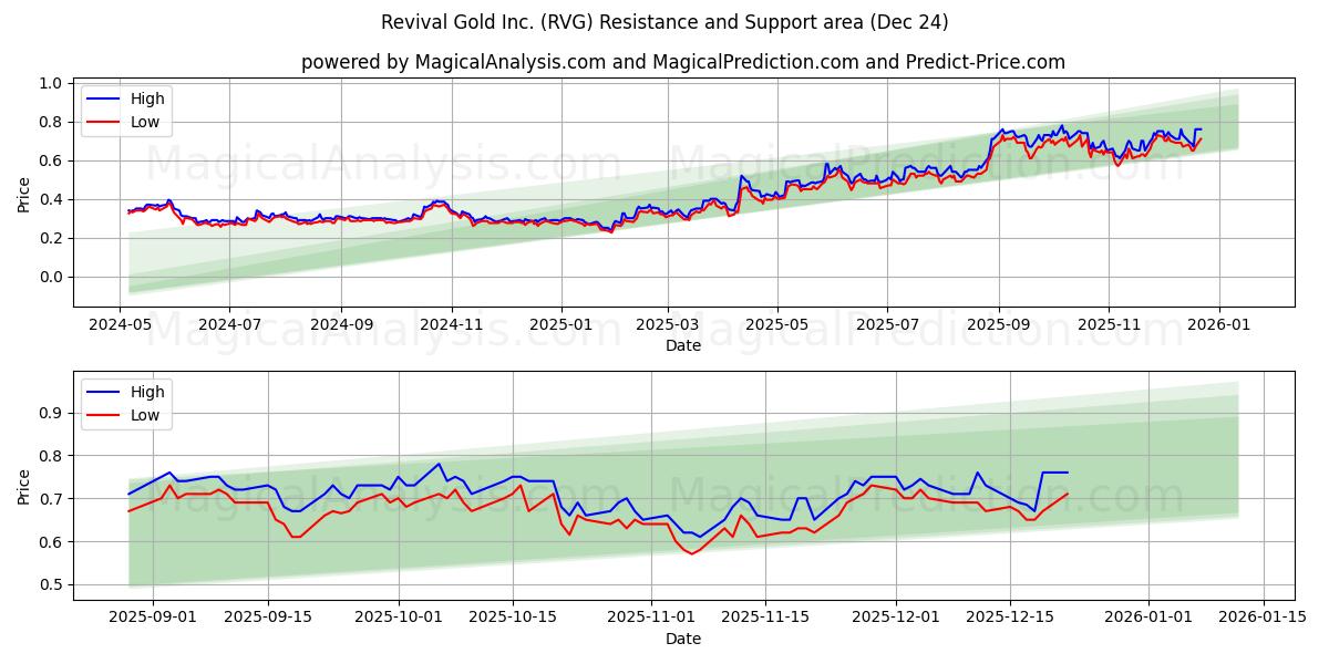  Revival Gold Inc. (RVG) Support and Resistance area (23 Dec) 