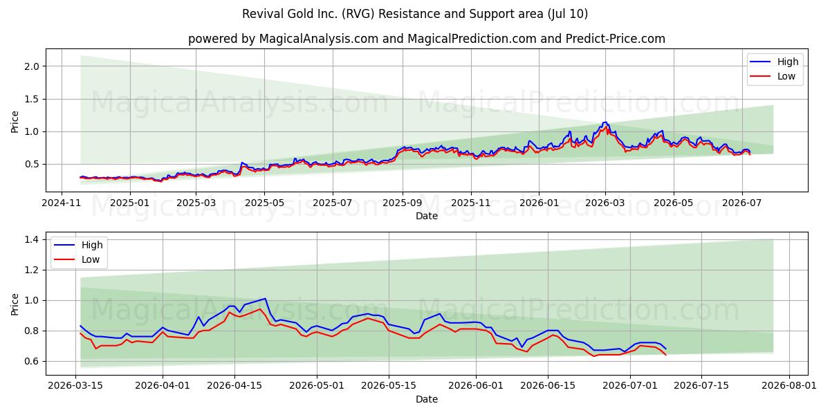  Revival Gold Inc. (RVG) Support and Resistance area (09 Jul) 