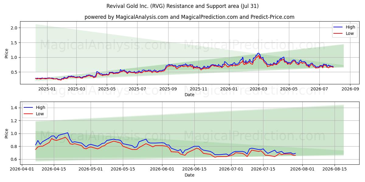  Revival Gold Inc. (RVG) Support and Resistance area (30 Jul) 
