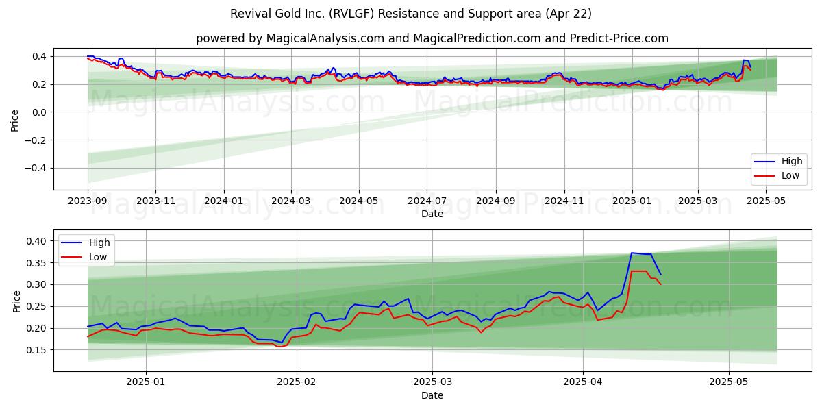  Revival Gold Inc. (RVLGF) Support and Resistance area (22 Apr) 