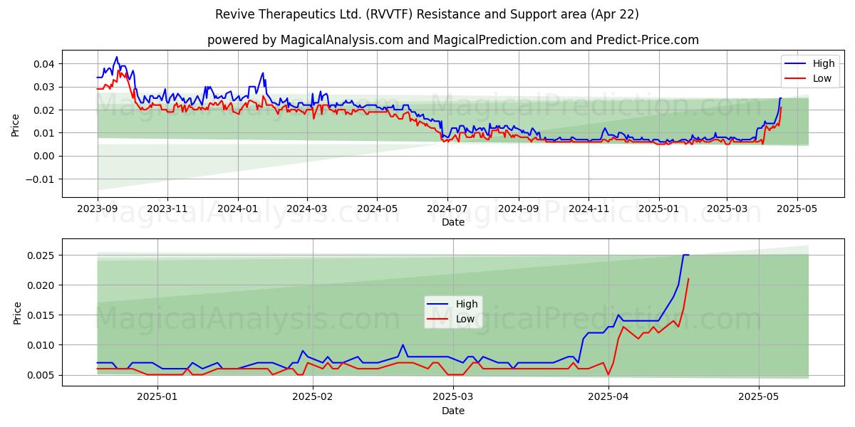 Revive Therapeutics Ltd. (RVVTF) Support and Resistance area (22 Apr) Revive Therapeutics Ltd. (RVVTF) Support and Resistance area (22 Apr)