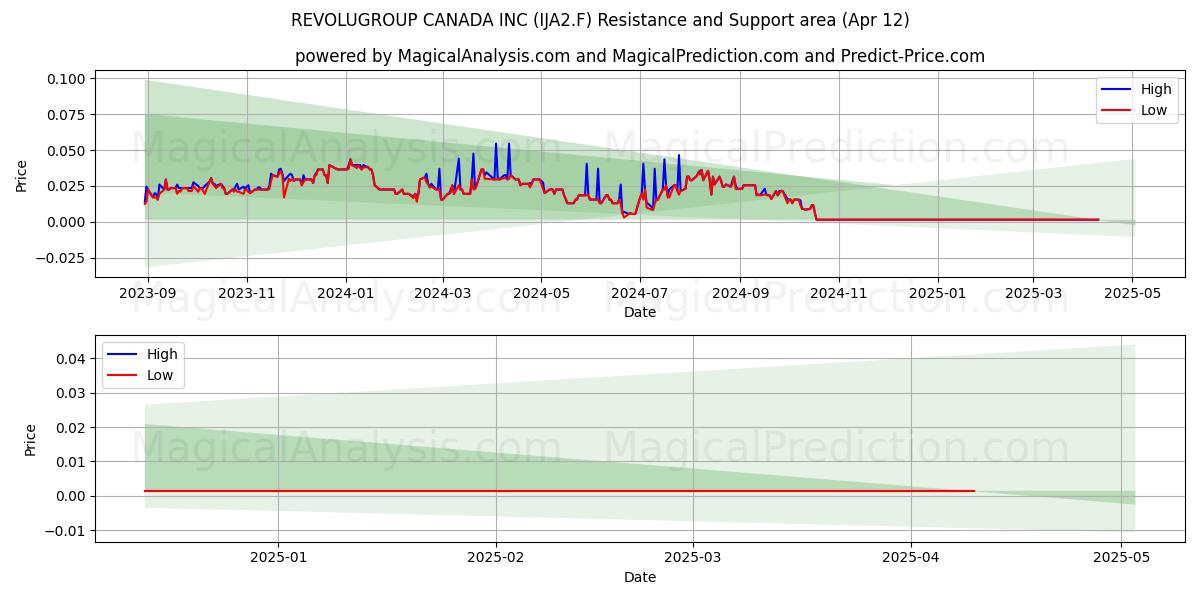  REVOLUGROUP CANADA INC (IJA2.F) Support and Resistance area (12 Apr) 