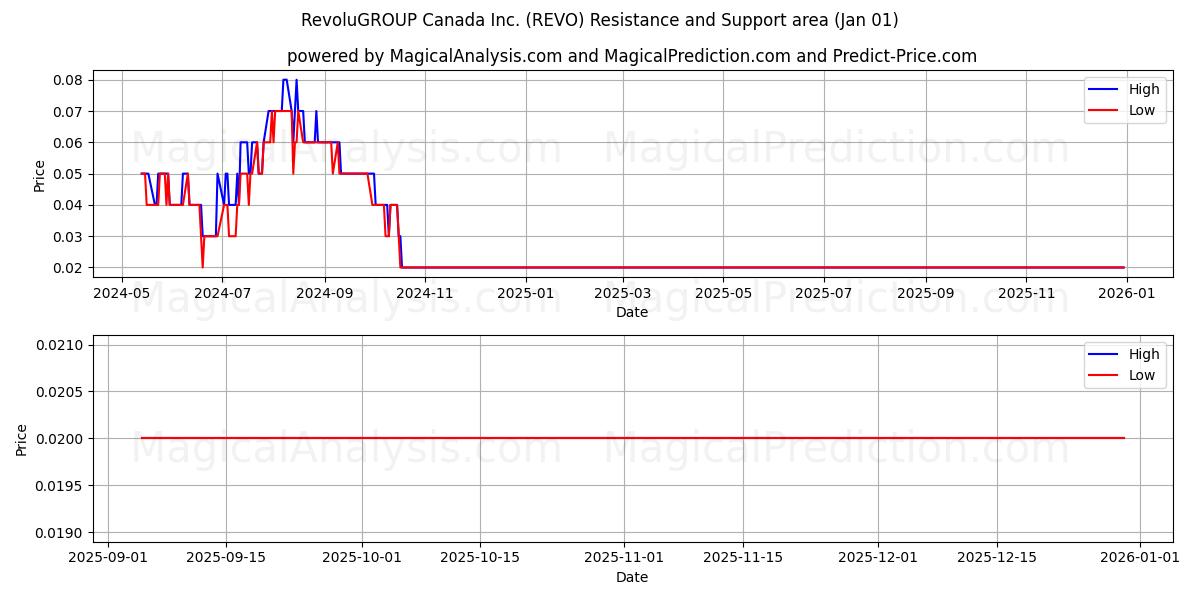  RevoluGROUP Canada Inc. (REVO) Support and Resistance area (31 Dec) 