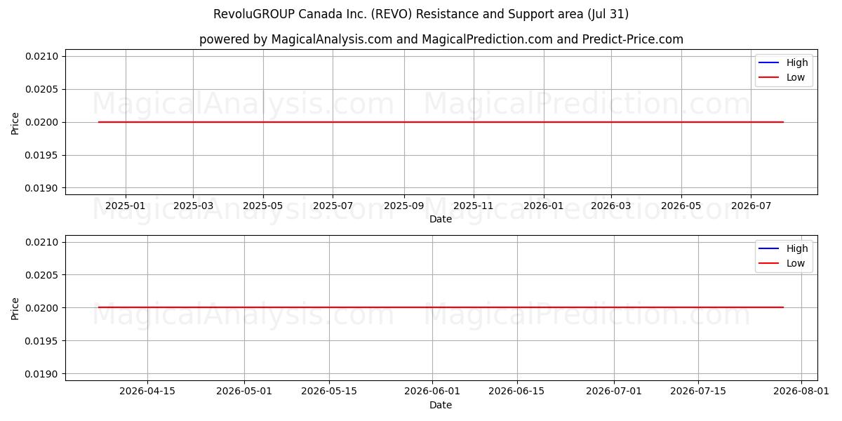  RevoluGROUP Canada Inc. (REVO) Support and Resistance area (30 Jul) 