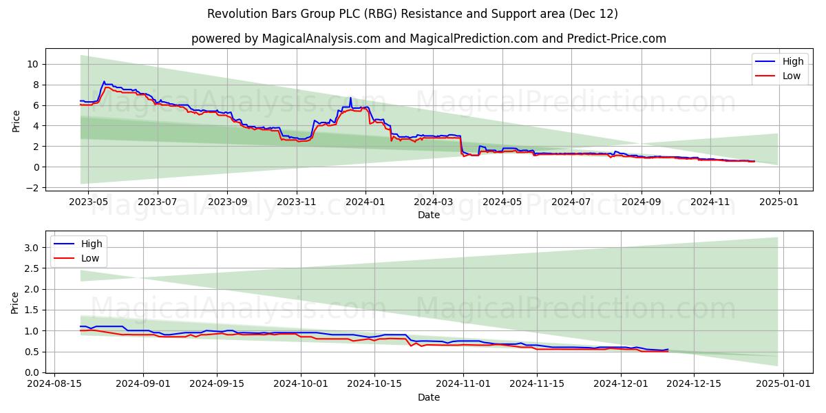  Revolution Bars Group PLC (RBG) Support and Resistance area (12 Dec) 