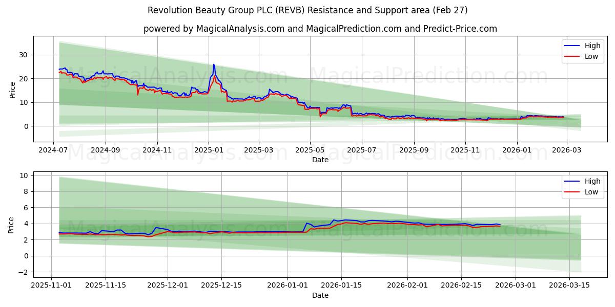  Revolution Beauty Group PLC (REVB) Support and Resistance area (26 Feb) 