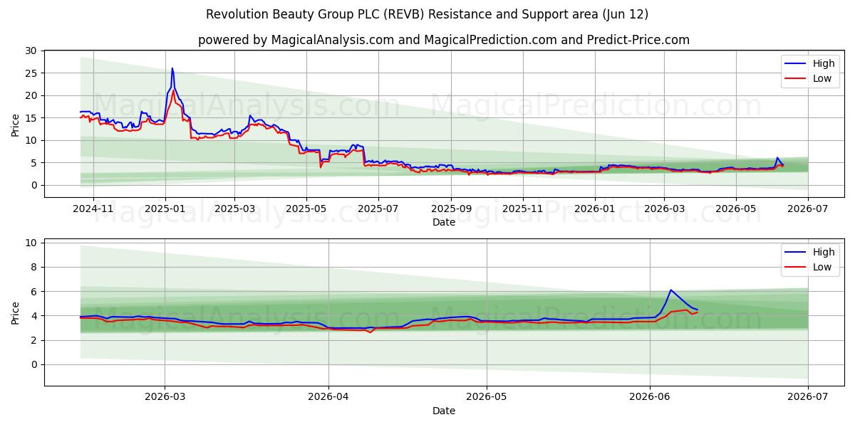  Revolution Beauty Group PLC (REVB) Support and Resistance area (28 May) 